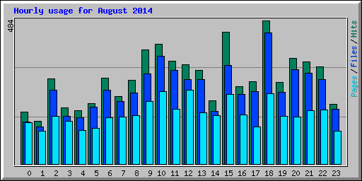 Hourly usage for August 2014