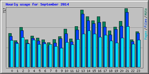 Hourly usage for September 2014