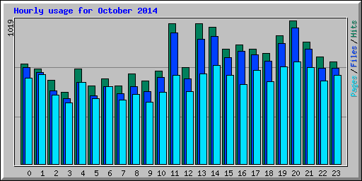 Hourly usage for October 2014