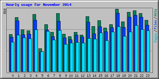 Hourly usage for November 2014