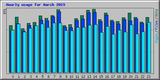 Hourly usage for March 2015