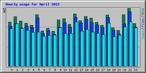 Hourly usage for April 2015