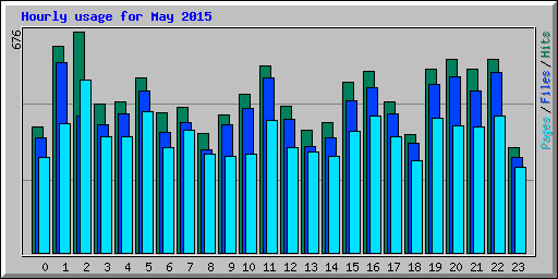Hourly usage for May 2015