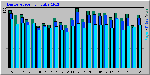 Hourly usage for July 2015