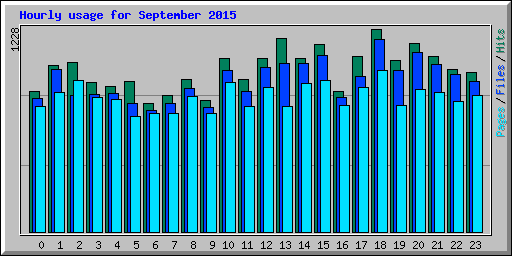 Hourly usage for September 2015