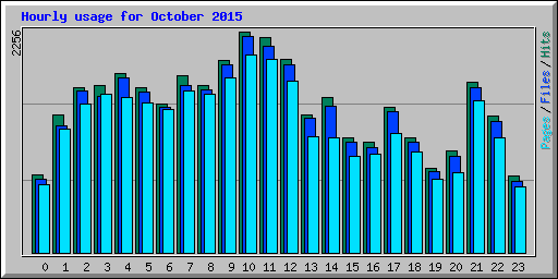 Hourly usage for October 2015