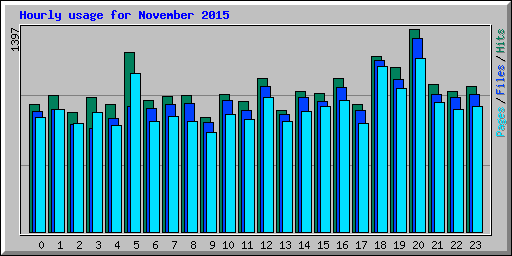 Hourly usage for November 2015