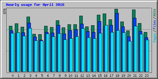 Hourly usage for April 2016