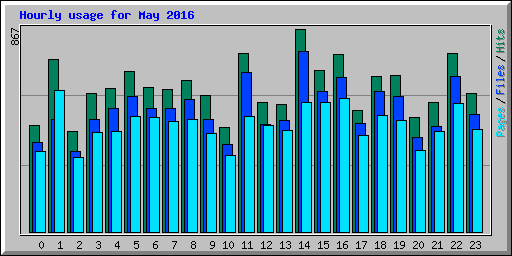 Hourly usage for May 2016