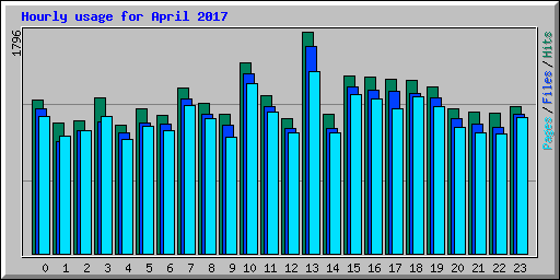 Hourly usage for April 2017