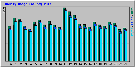 Hourly usage for May 2017