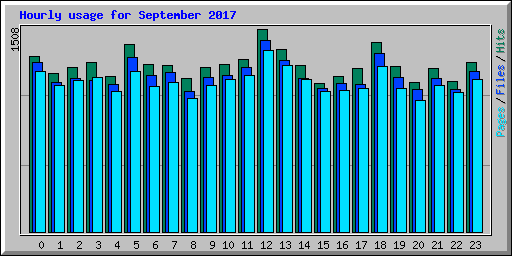 Hourly usage for September 2017