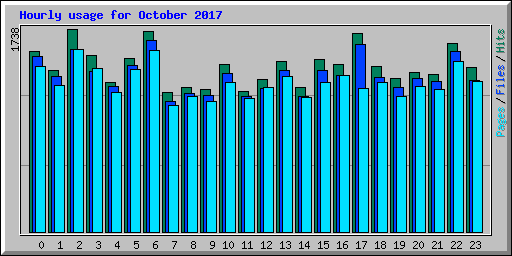 Hourly usage for October 2017