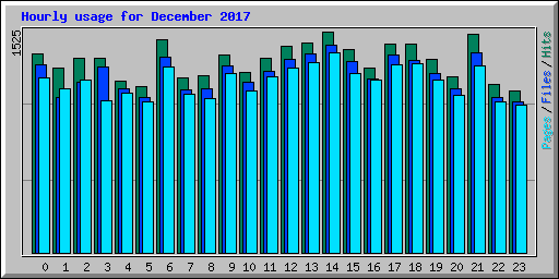 Hourly usage for December 2017