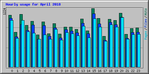 Hourly usage for April 2018