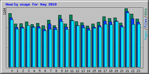 Hourly usage for May 2018