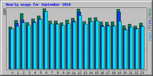 Hourly usage for September 2018