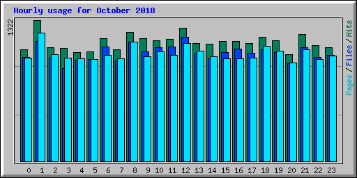 Hourly usage for October 2018