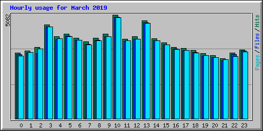 Hourly usage for March 2019