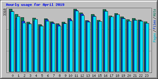 Hourly usage for April 2019