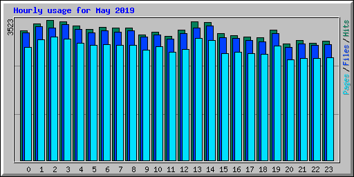 Hourly usage for May 2019