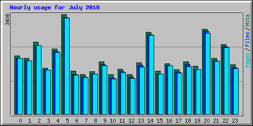 Hourly usage for July 2019