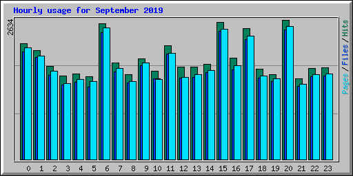 Hourly usage for September 2019