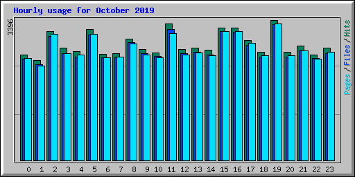 Hourly usage for October 2019