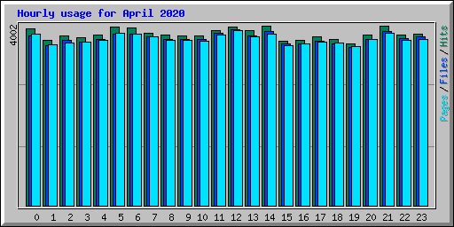 Hourly usage for April 2020