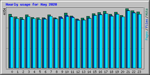 Hourly usage for May 2020