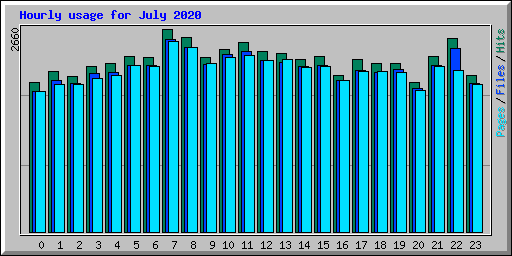 Hourly usage for July 2020