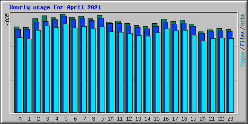 Hourly usage for April 2021