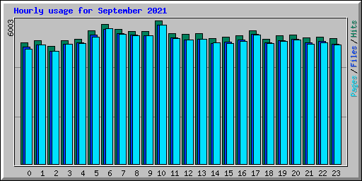 Hourly usage for September 2021