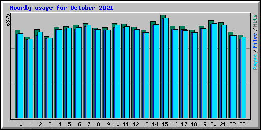 Hourly usage for October 2021