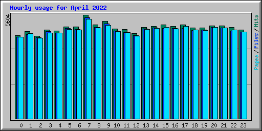 Hourly usage for April 2022
