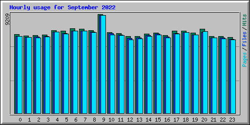 Hourly usage for September 2022