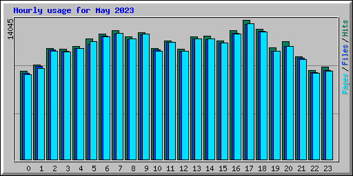 Hourly usage for May 2023