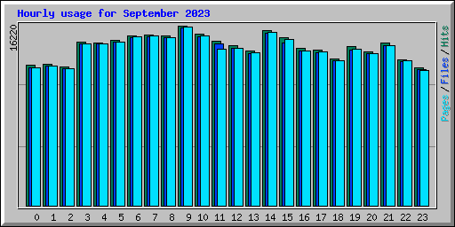 Hourly usage for September 2023