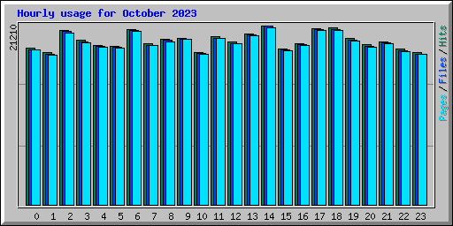 Hourly usage for October 2023