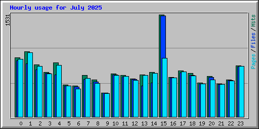 Hourly usage for July 2025