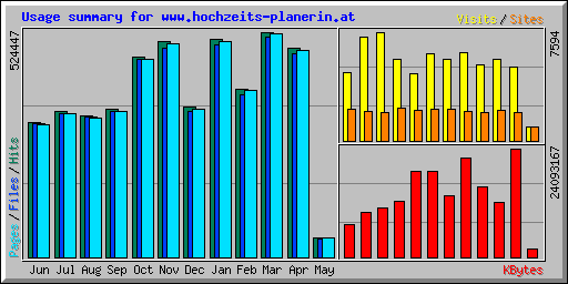 Usage summary for www.hochzeits-planerin.at