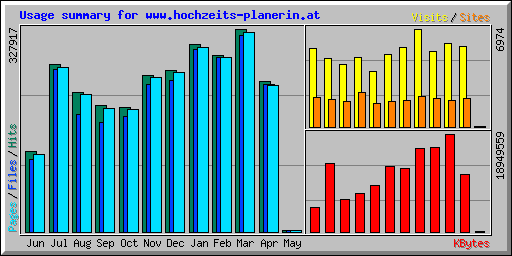 Usage summary for www.hochzeits-planerin.at